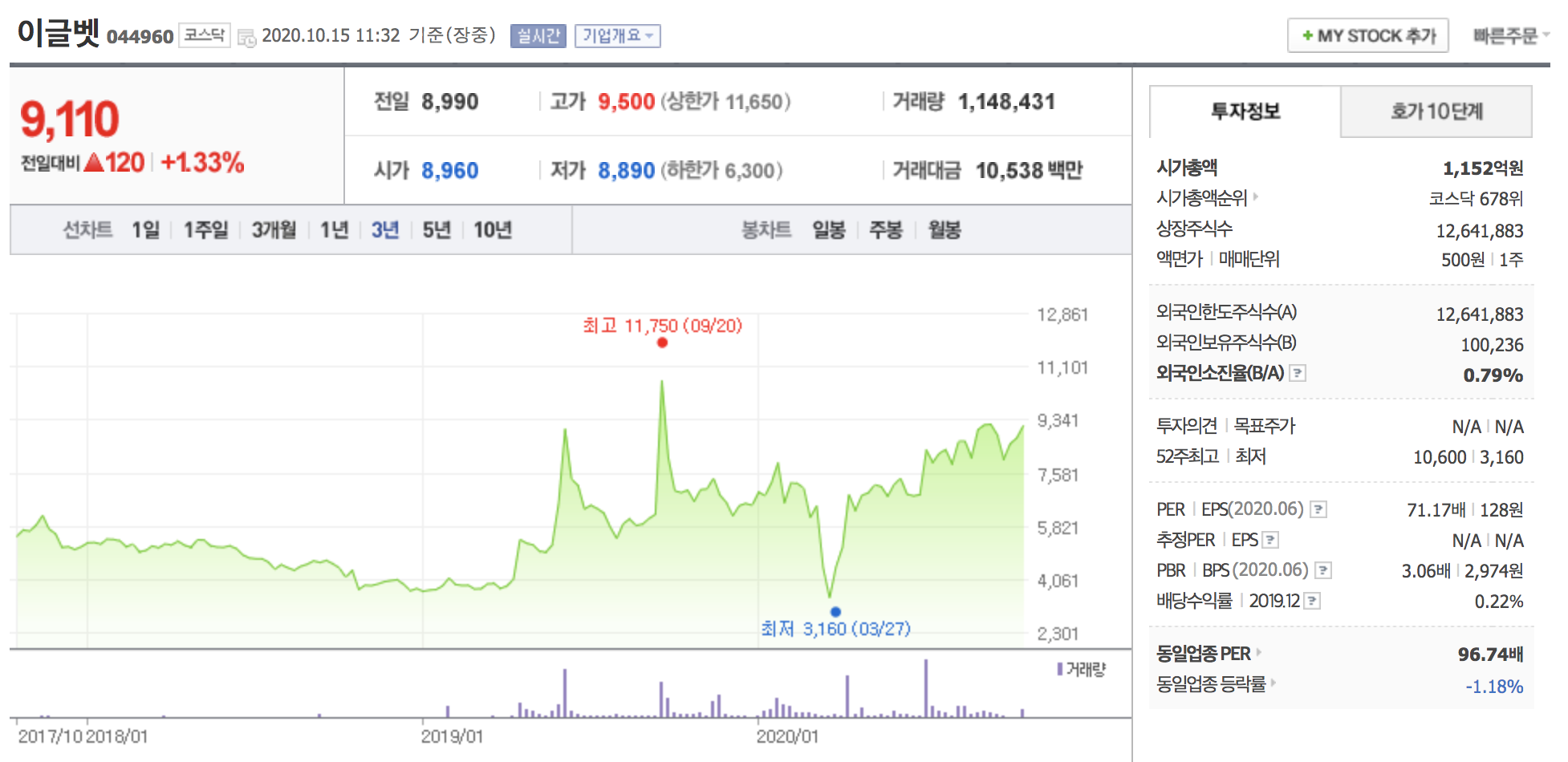 이글벳 주가