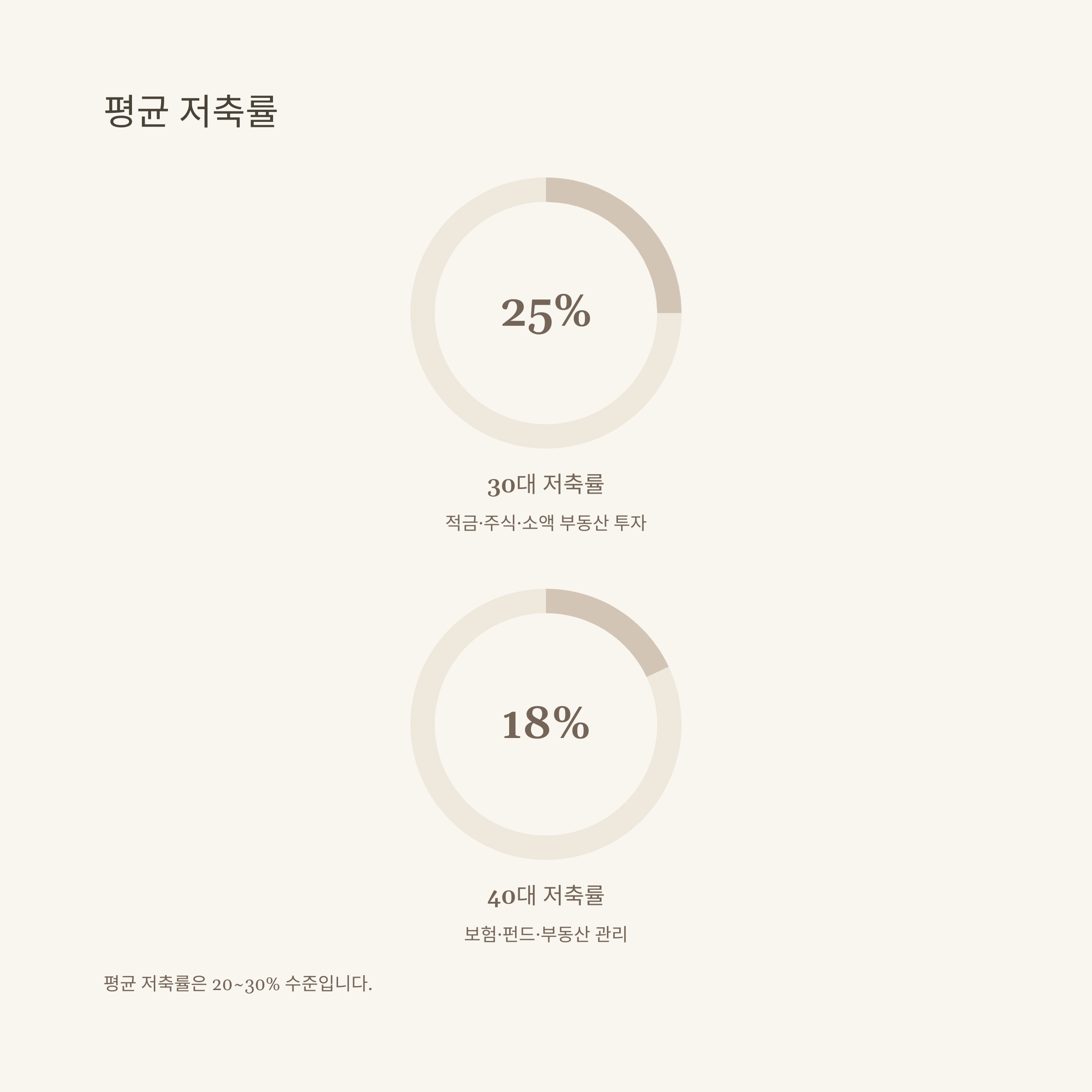 직장인 평균 월급 완벽 분석: 30대·40대 연봉과 세후 실수령액, 저축률까지5