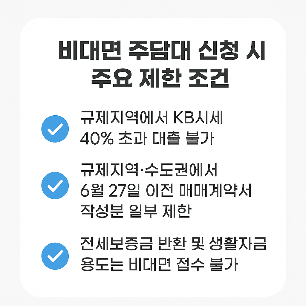 비대면 주담대 신청 시 적용되는 주요 제한 조건을 요약한 카드형 인포그래픽