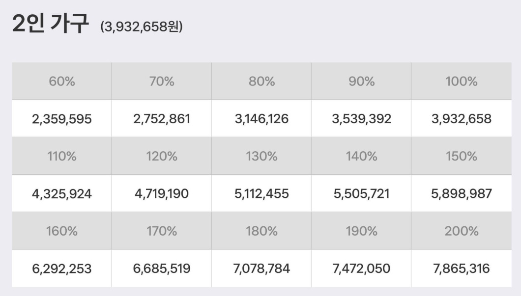 2025 기준 중위소득 2인 가구 표