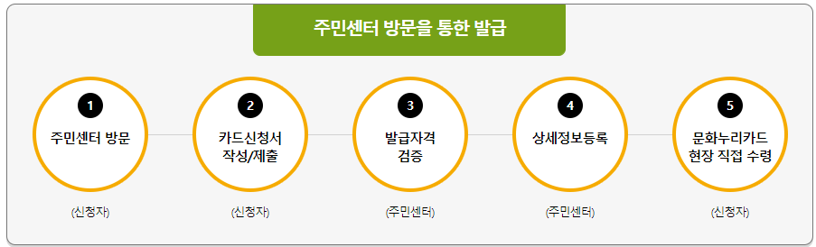 문화누리카드 주민센터 신청