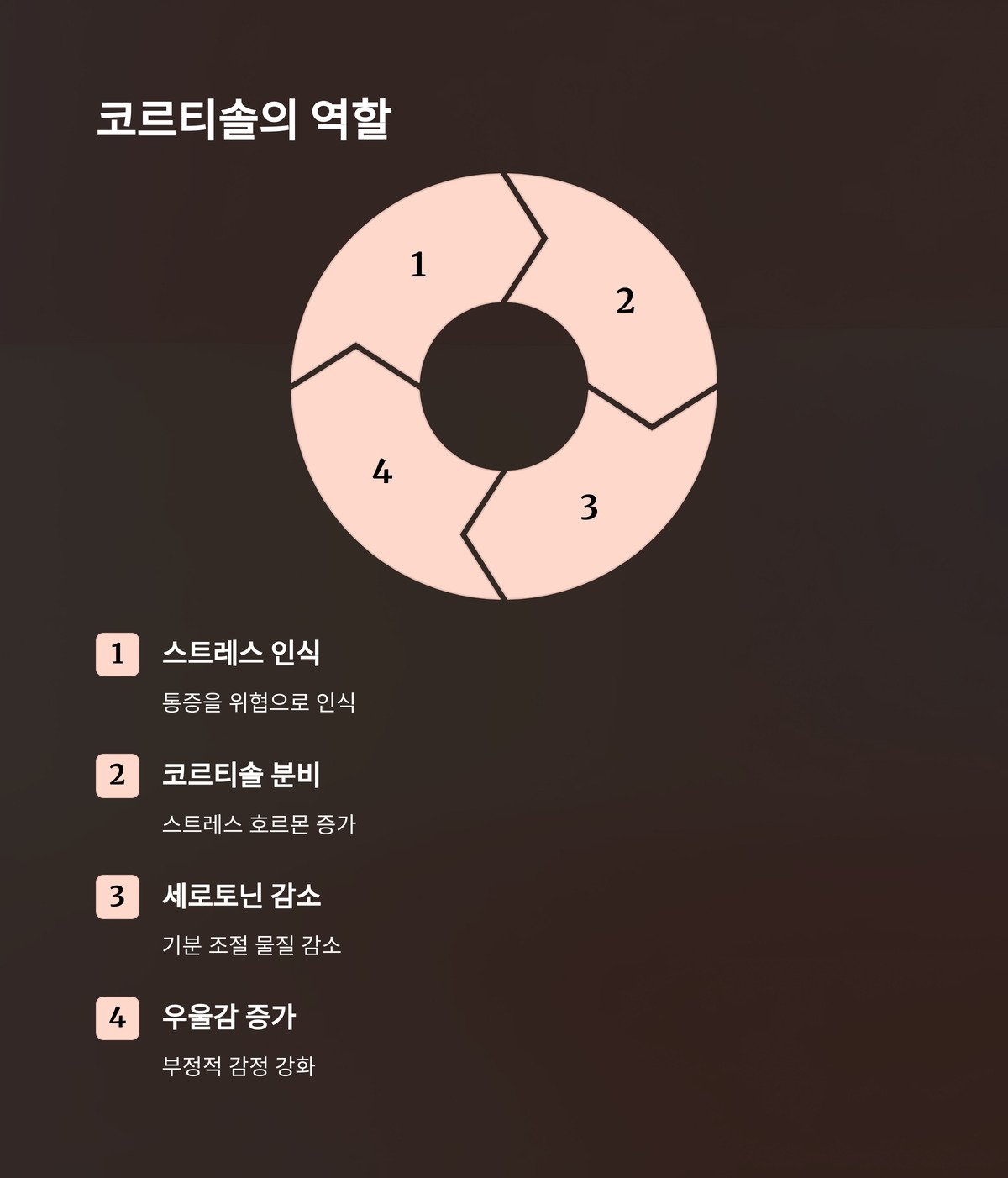 코르티솔과 기분의 상호작용