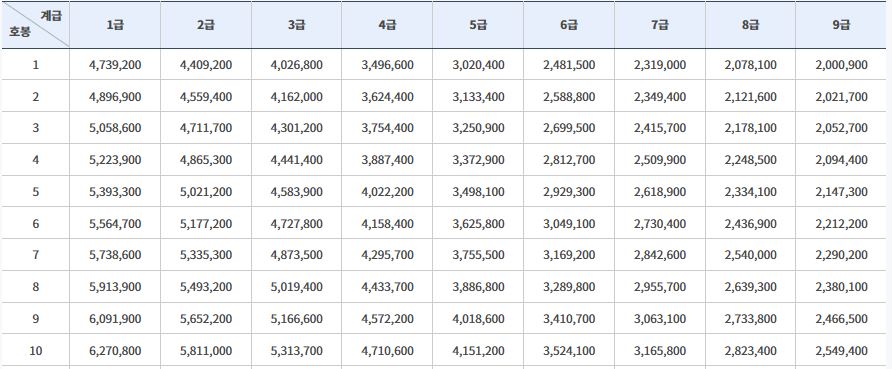 공안업무 공무원 봉급표