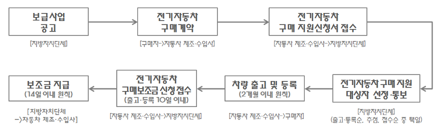 전기차 보조금 국고보조금 지자체 보조금 지급대상 차종별 지원금액 보조금 신청절차8