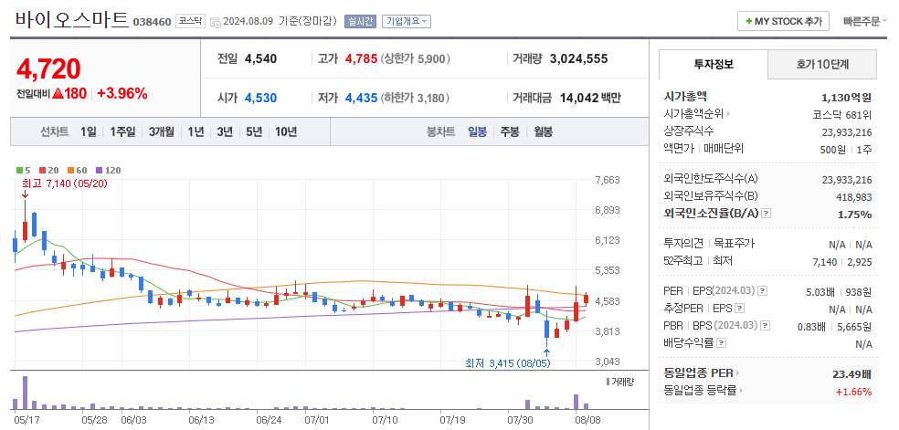 바이오스마트 일봉차트