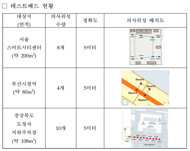 GPS 없는 실내에서 위치 파악 가능 연구성과 시연
테스트베드 현황