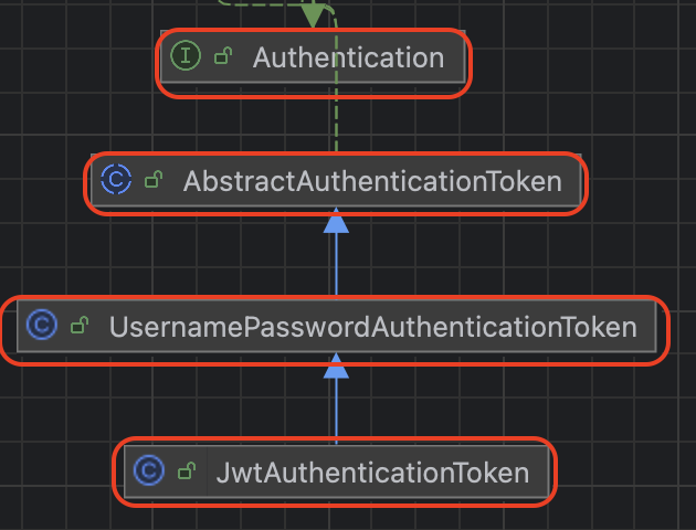 인증객체 상속 구조