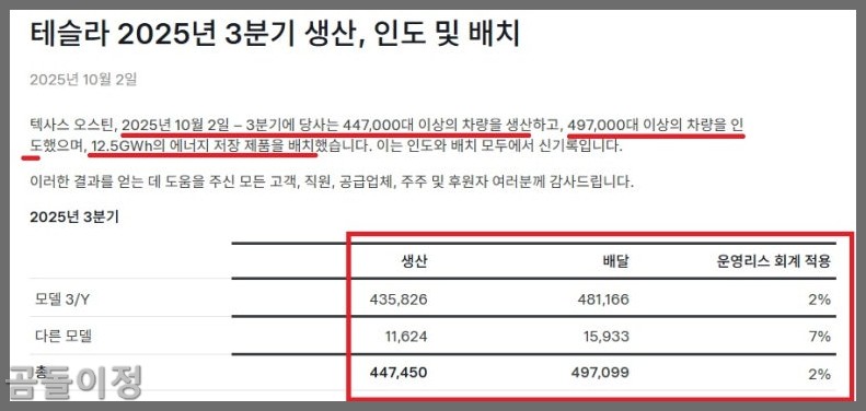 테슬라 주식 생산·인도량 급등, 주가 상승 가능성 분석