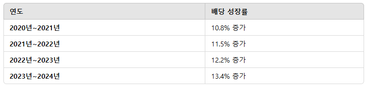 2020년 이후 배당 성장률