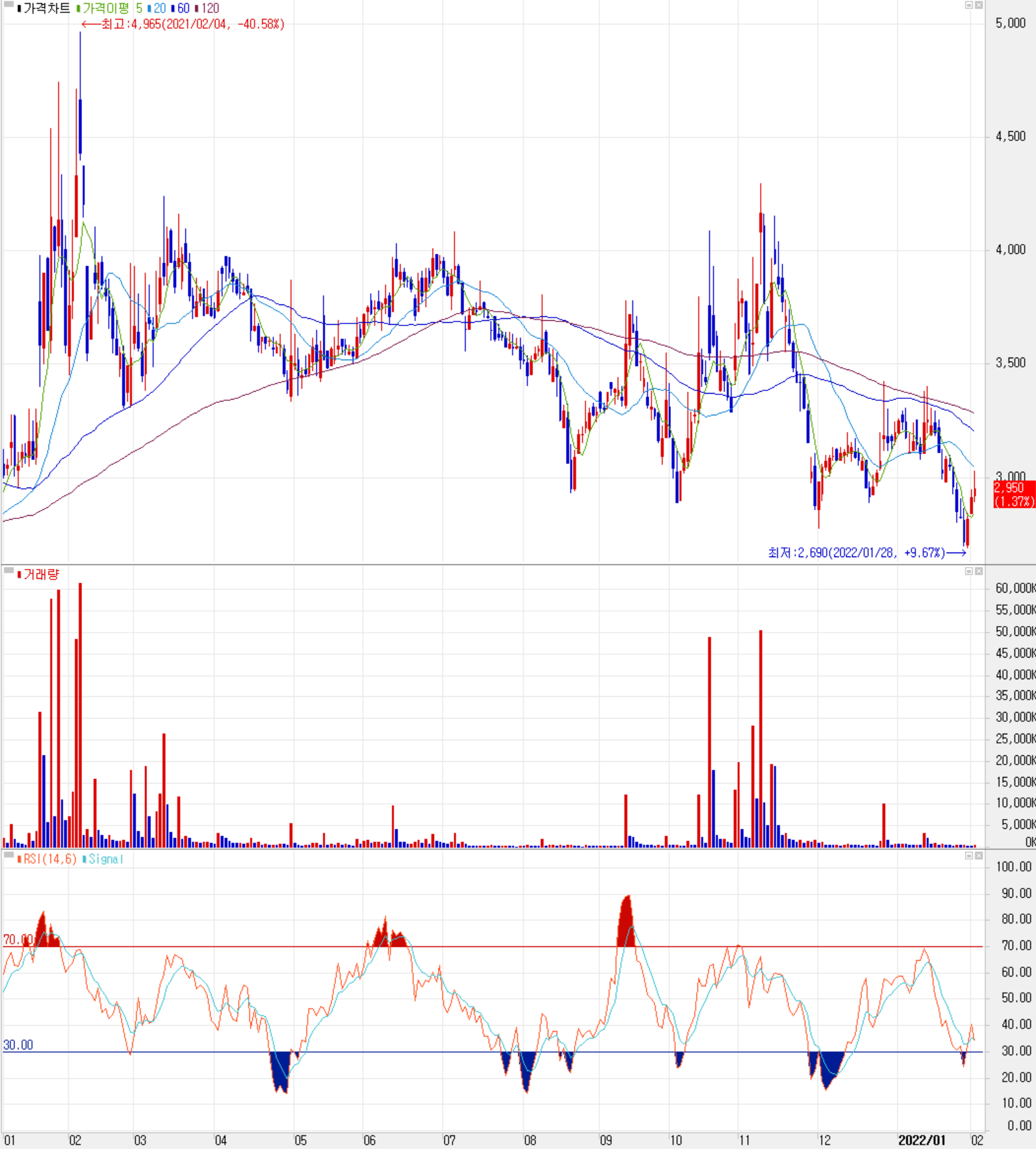아진산업 - 주식 시세 (일봉: 2021.01 ~ 2022.02)