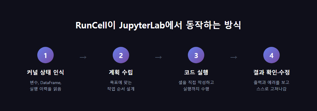 RunCell이 JupyterLab에서 동작하는 방식 &mdash; 커널 상태 인식, 계획 수립, 코드 실행, 결과 확인&middot;수정 4단계