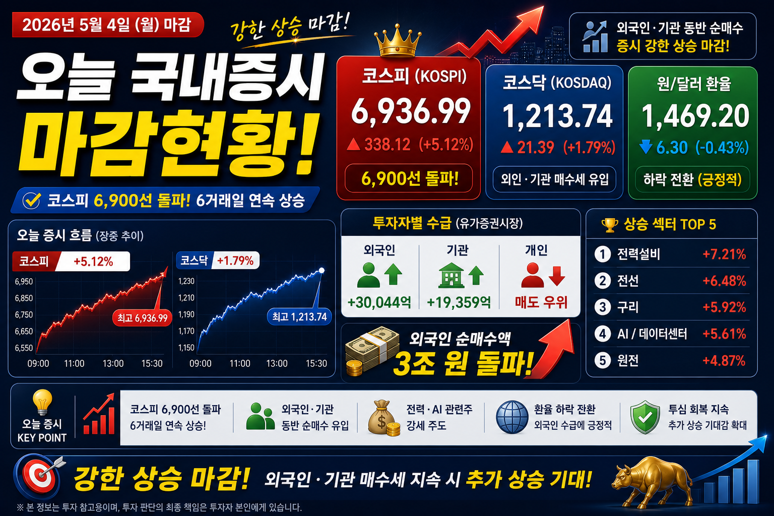 오늘 국내증시 마감현황 설명