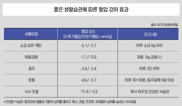 좋은 생활습관이 고혈압에 끼치는 영향