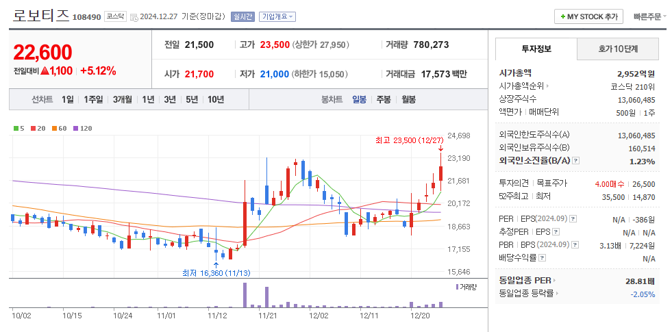 로보티즈 일봉차트