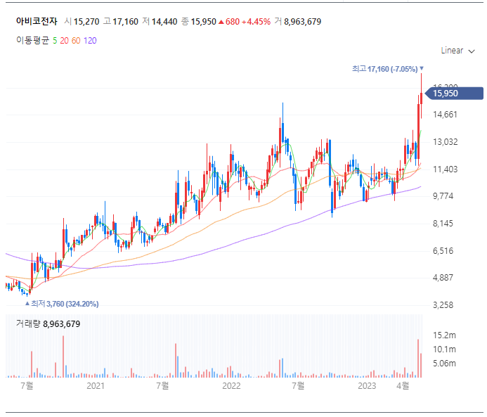 아비코전자 주가차트