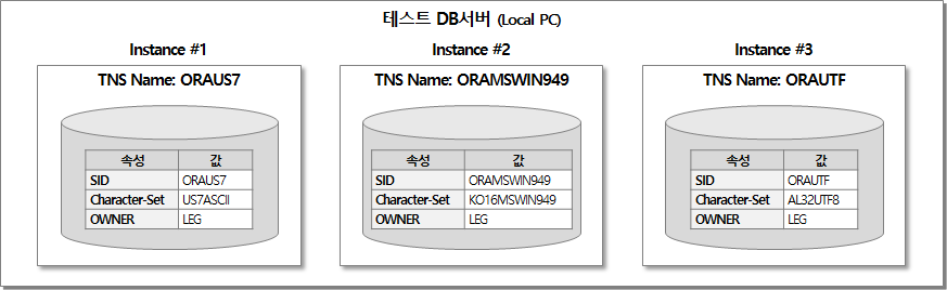 테스트 DB서버 (Local PC) 구성