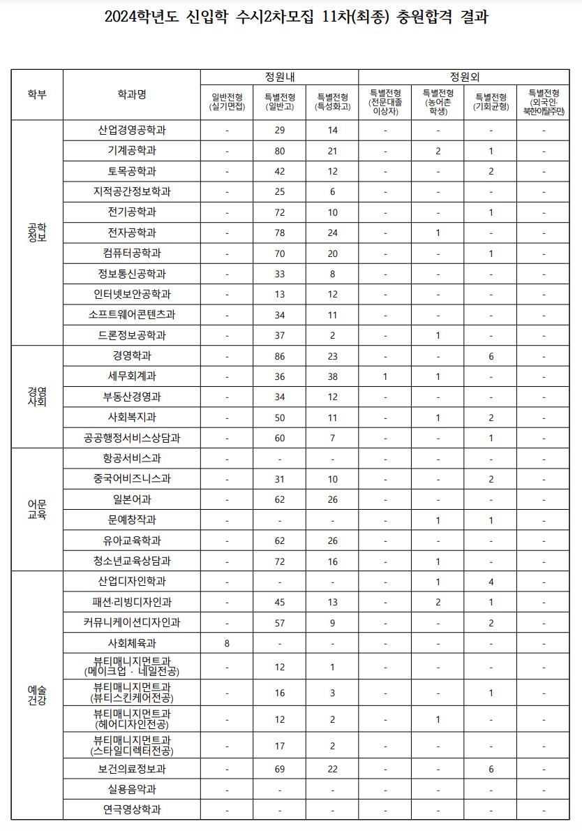 2024 명지전문대 수시2차 추가합격 예비번호