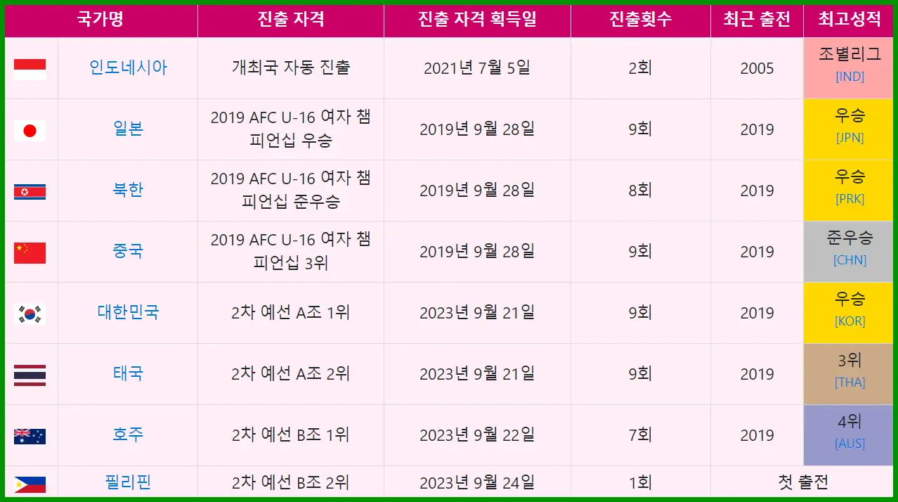 U-17 아시안컵 본선 진출팀