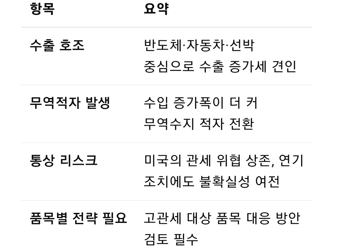 美 관세 우려에도..7월 수출 9.5% 증가
