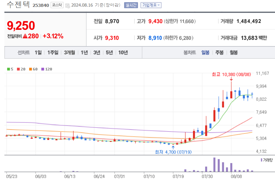 코로나-관련주-수젠텍-일봉차트