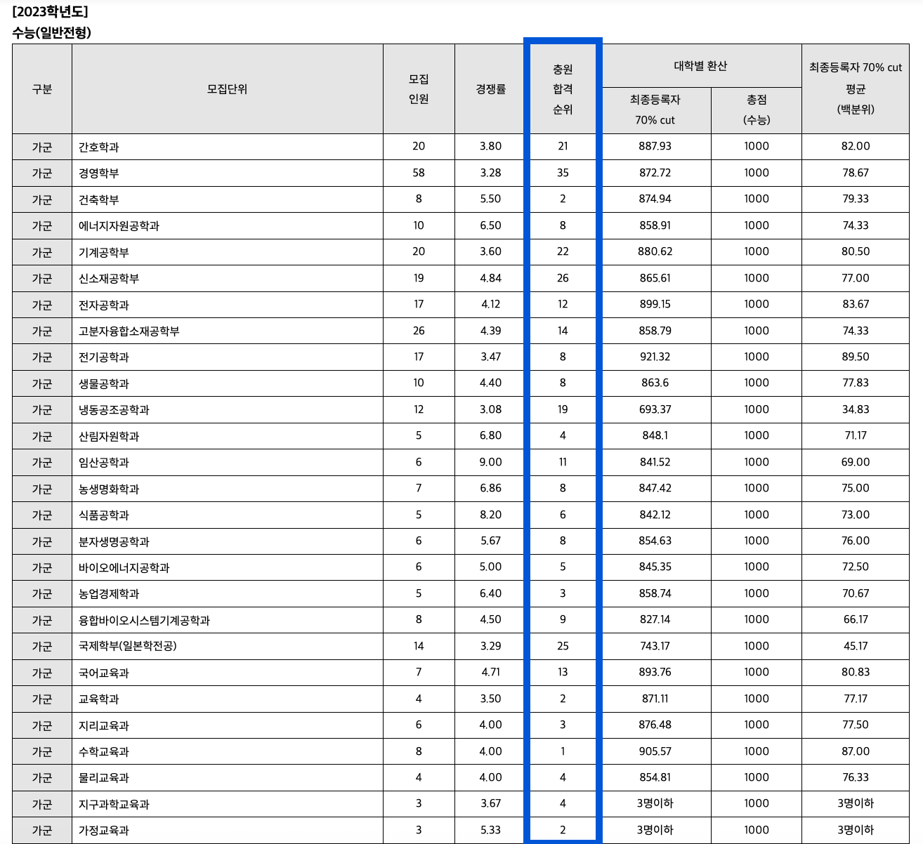 2023 전남대 정시 추가합격 예비번호