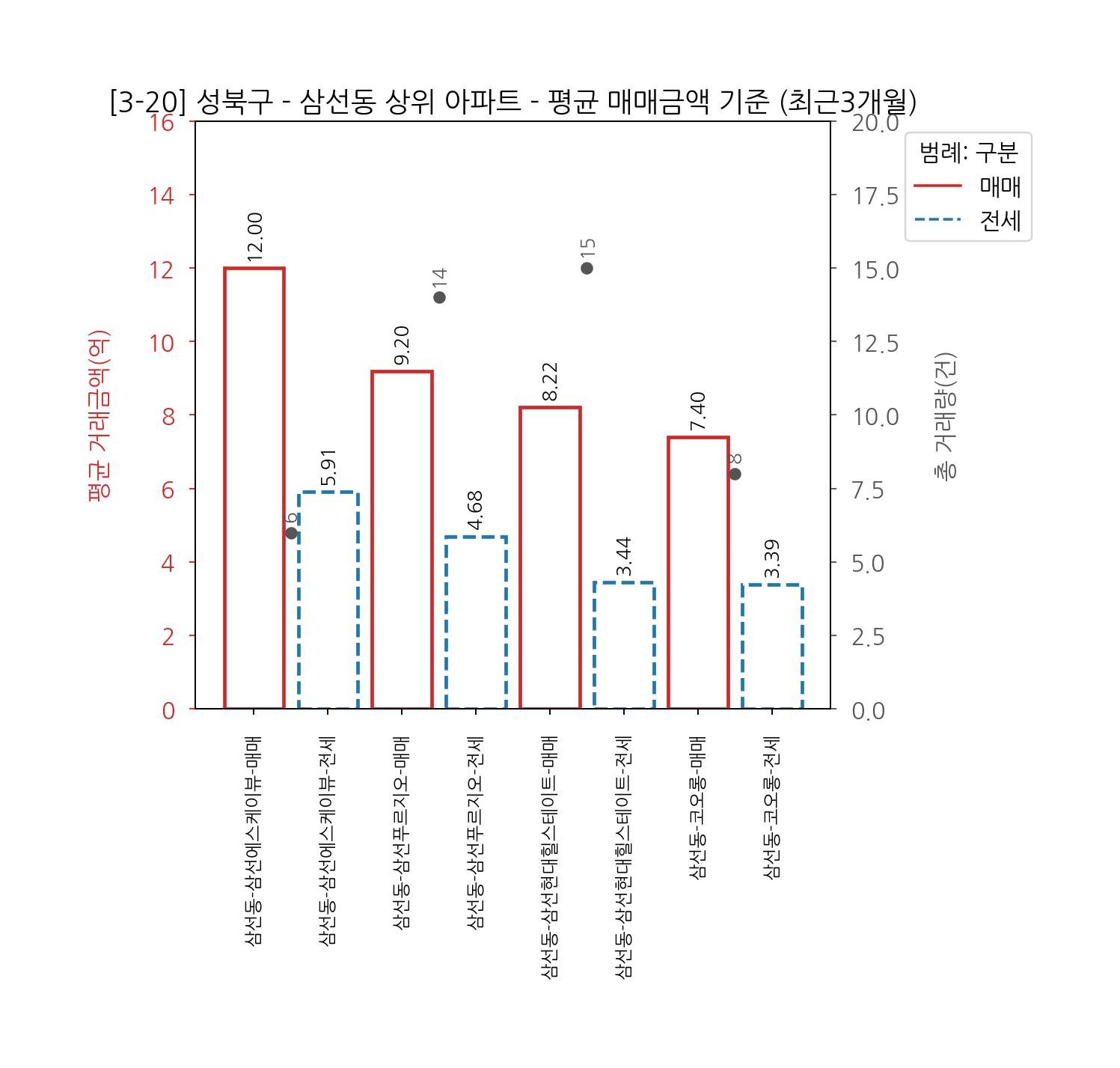 성북구 아파트 매매 전세