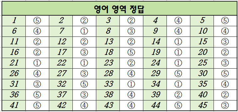 2022년-6월-고2-영어-모의고사-정답