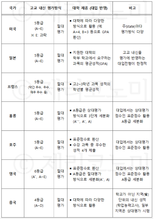 2028년 수능 대학 입시 제도 개편 선택 과목 폐지