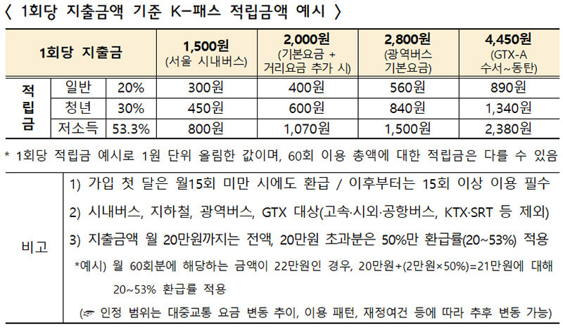 K-pass 적립 표