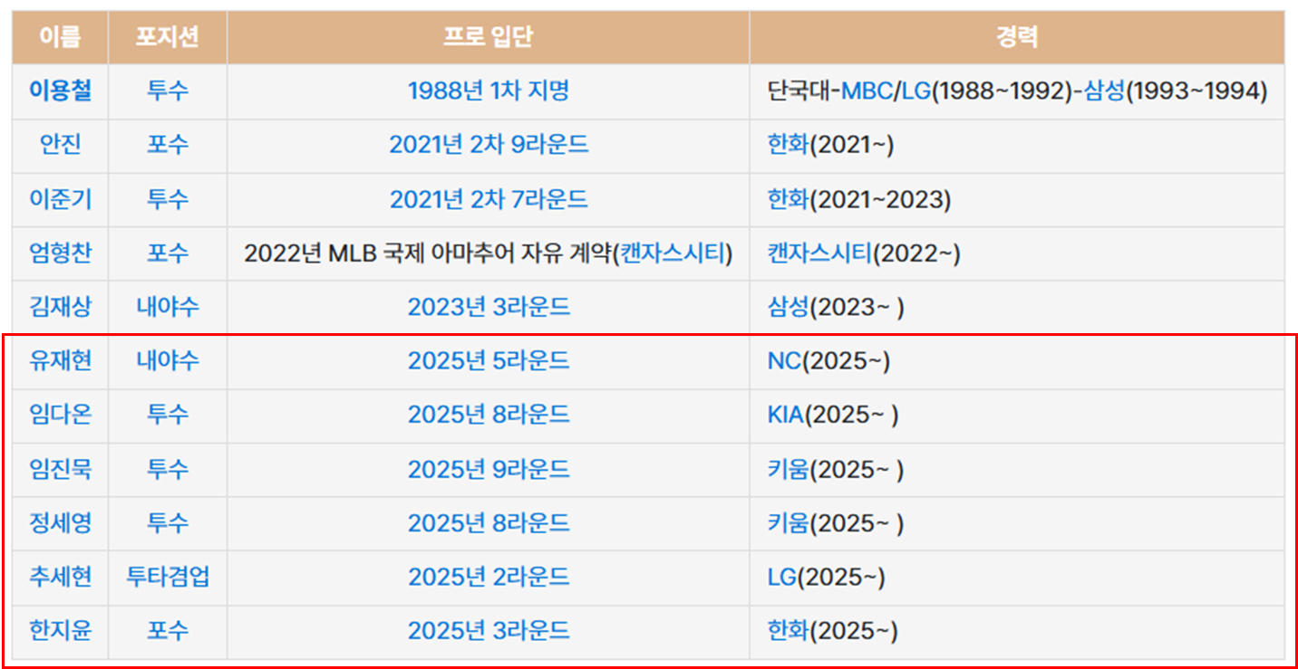 봉황대기 준우승, KBO 드래프트 6명이 지명된 경기상고