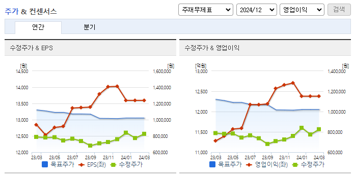 삼성바이오로직스_컨센서스