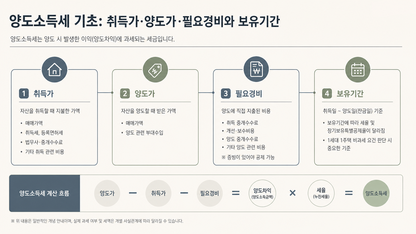 양도가액과 취득가액 비교 인포그래픽