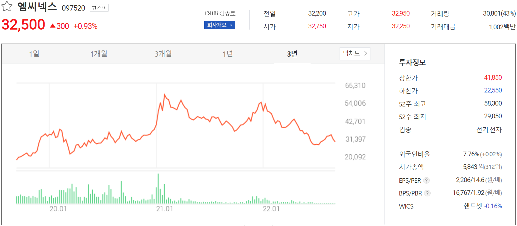 엠씨넥스 - 주가 정보(2022.09.08)