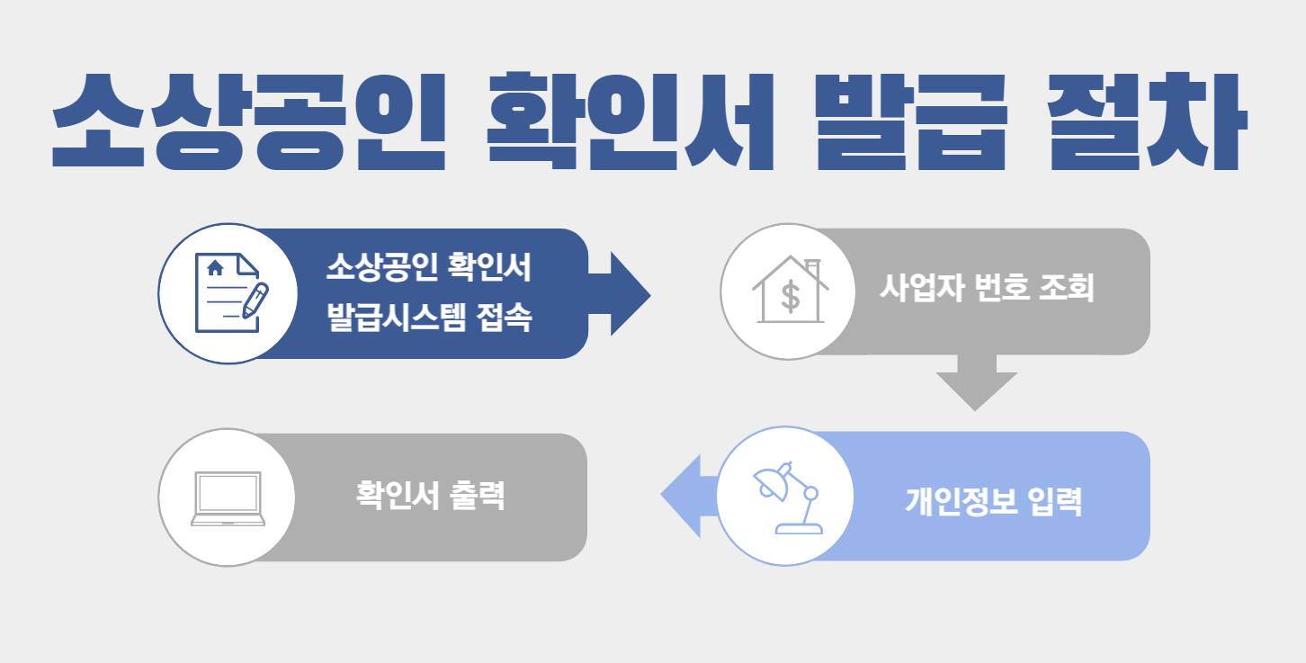 소상공인 확인서 발급 절차를 설명하는 인포그래픽