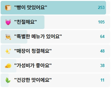 아벡제이베이커리-후기