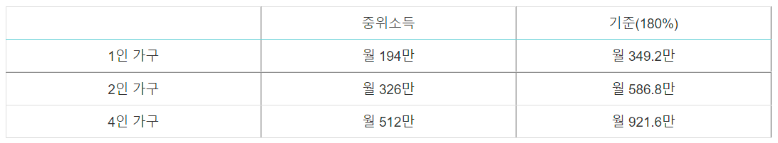 소득기준
