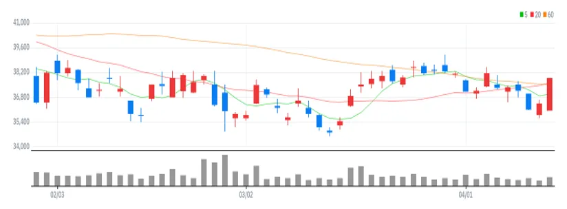 원익IPS 차트