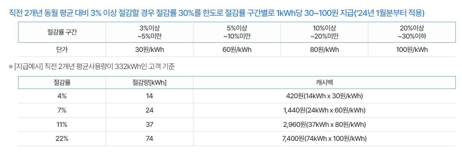 2024 한전 에너지캐시백 신청방법 전기세 환급