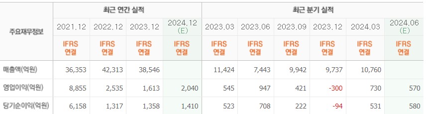 대신증권2우B 실적