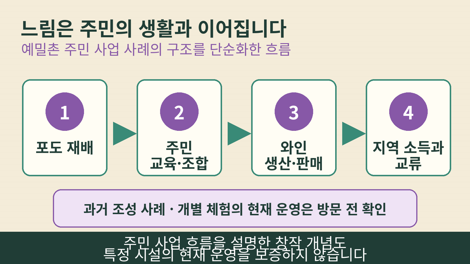포도 재배에서 주민 조합과 와인 생산, 지역 소득과 방문객 교류로 이어지는 흐름을 그린 창작 개념도