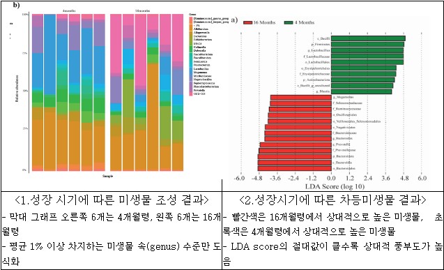 진도개 분변 분석결과