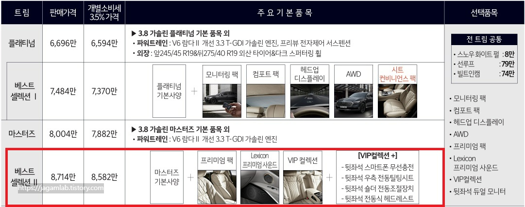 2026 K9 3.3 가솔린 터보 플래티넘, 베스트 셀렉션 Ⅰ, 마스터즈, 베스트 셀렉션 Ⅱ 가격표