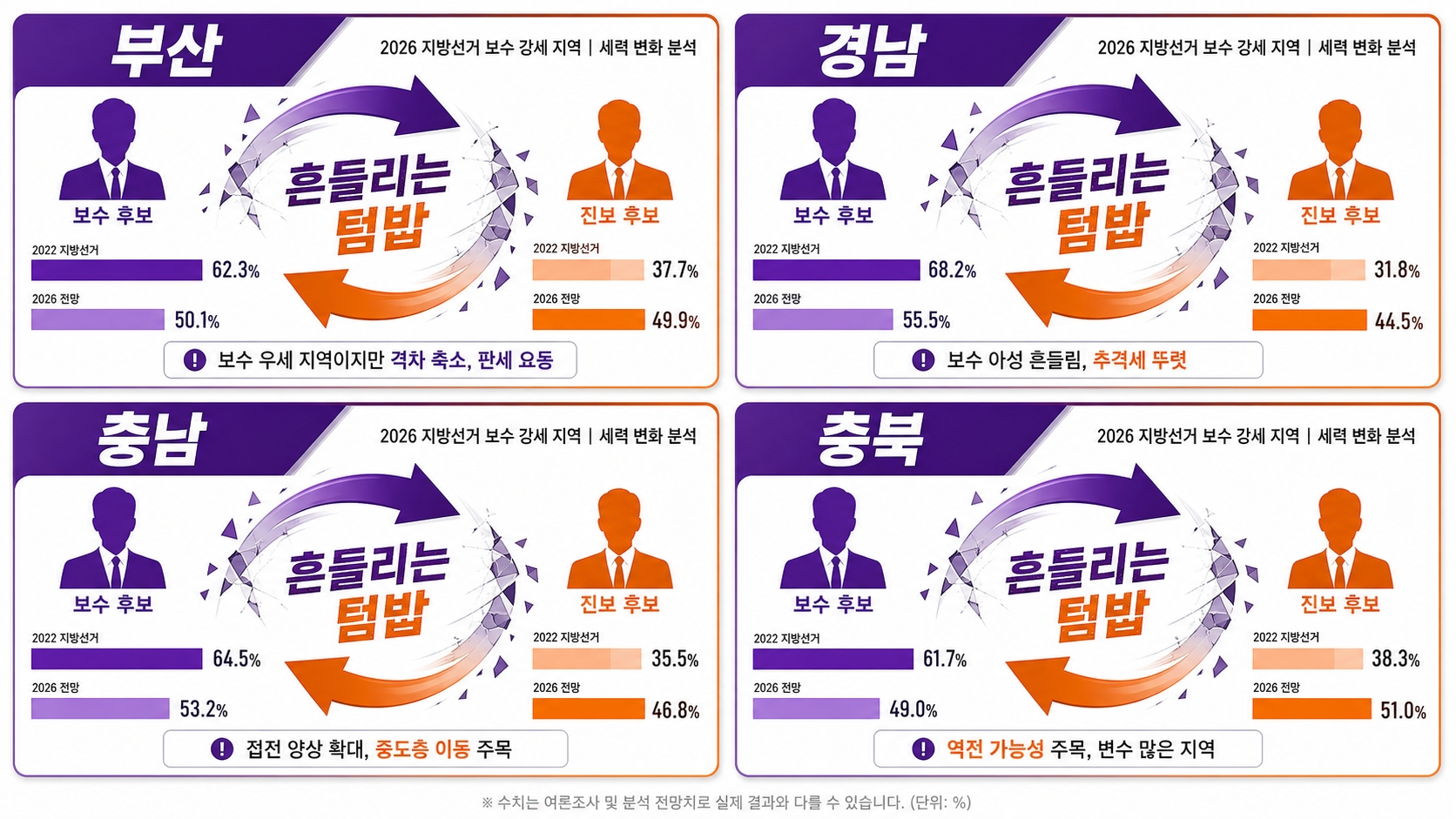 부산 경남 충남 충북 4곳 보수 텃밭 흔들림 흐름 비교