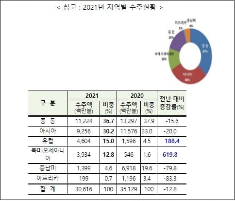 해외건설 올해 초 목표액 300억불 초과 달성...