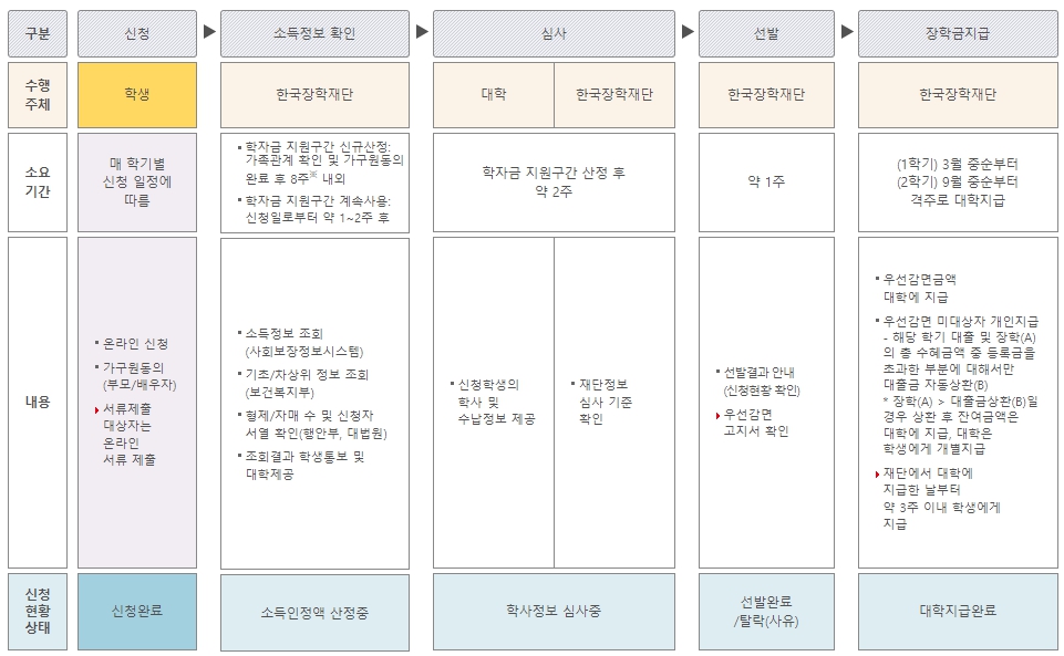 국가장학금 신청방법