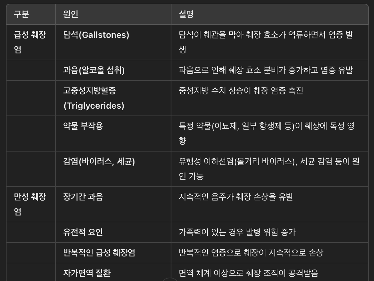 췌장염의 원인