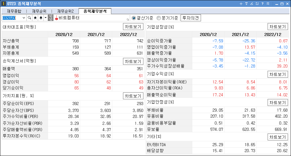 비대면 진료 관련주 대장주 비트컴퓨터 재무 분석