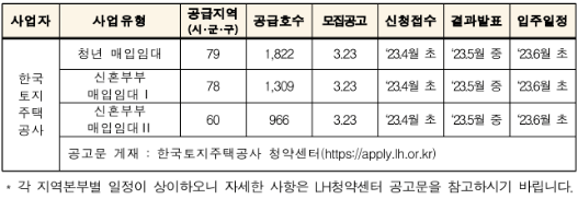 신혼부부 청년 매입임대주택 입주자 모집