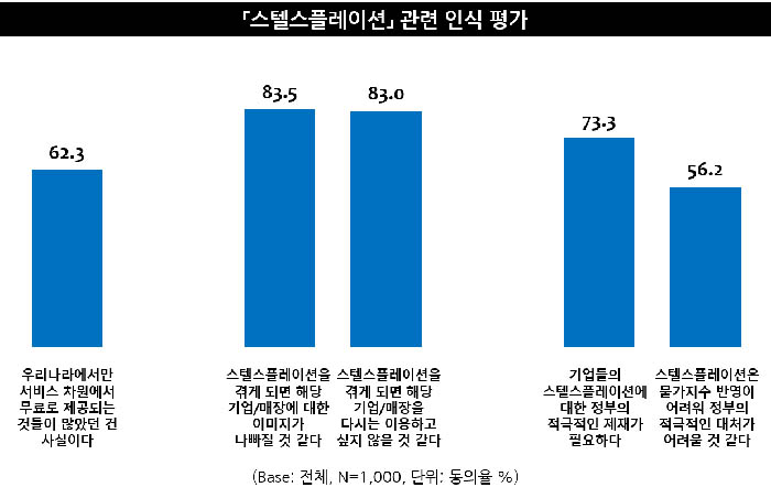 스텔스플레이션 관련 인식