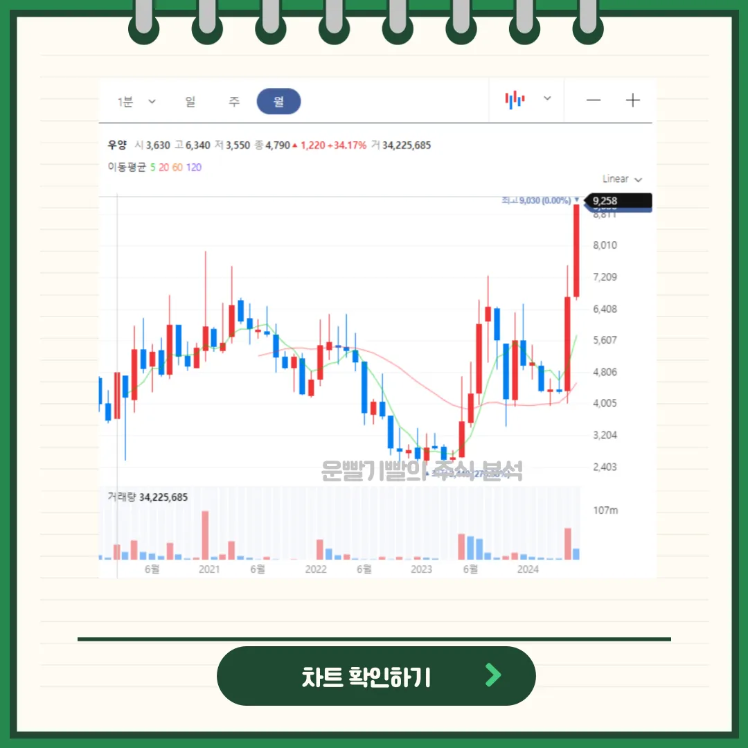 우양 일봉/월봉차트